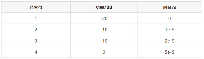 如何区分频率选择性衰落信道与平坦衰落信道？