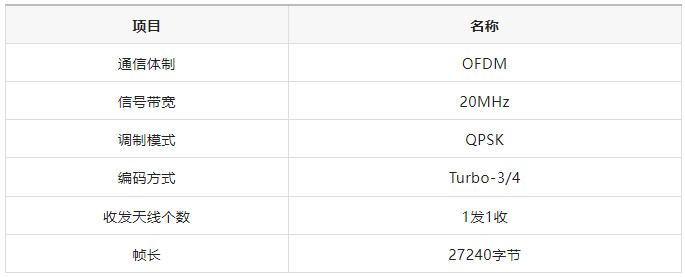 如何区分频率选择性衰落信道与平坦衰落信道？