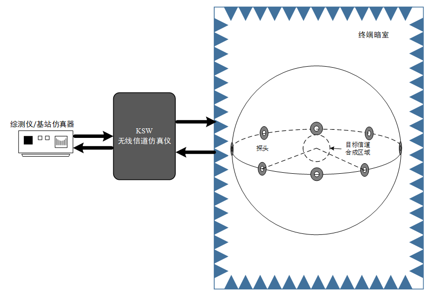 MIMO OTA测试解决方案