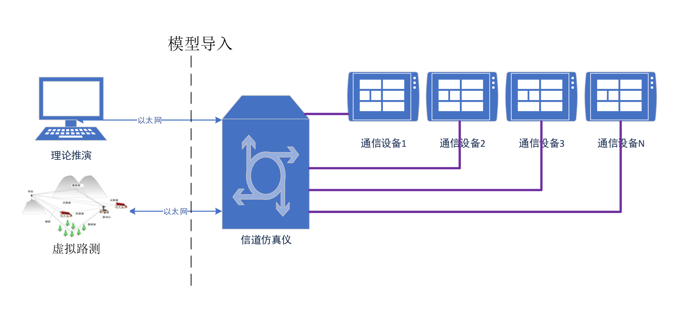 灾害场景通信信道仿真测试解决方案