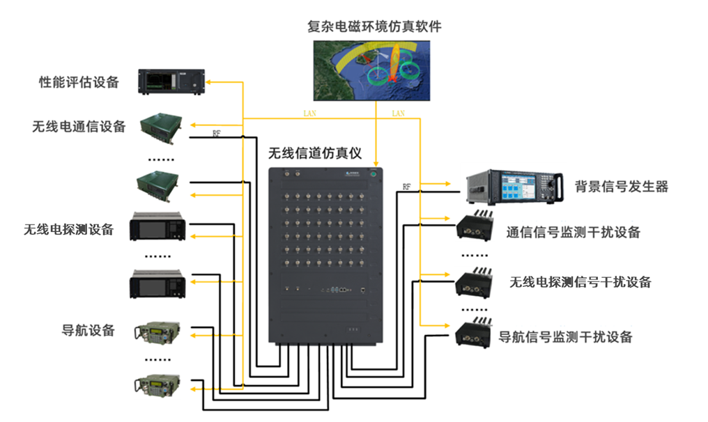 【系统方案】复杂电磁环境下设备性能评估系统