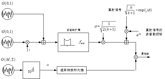 窄带卫星信道建模简述