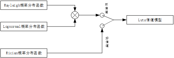 窄带卫星信道建模简述