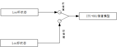 窄带卫星信道建模简述