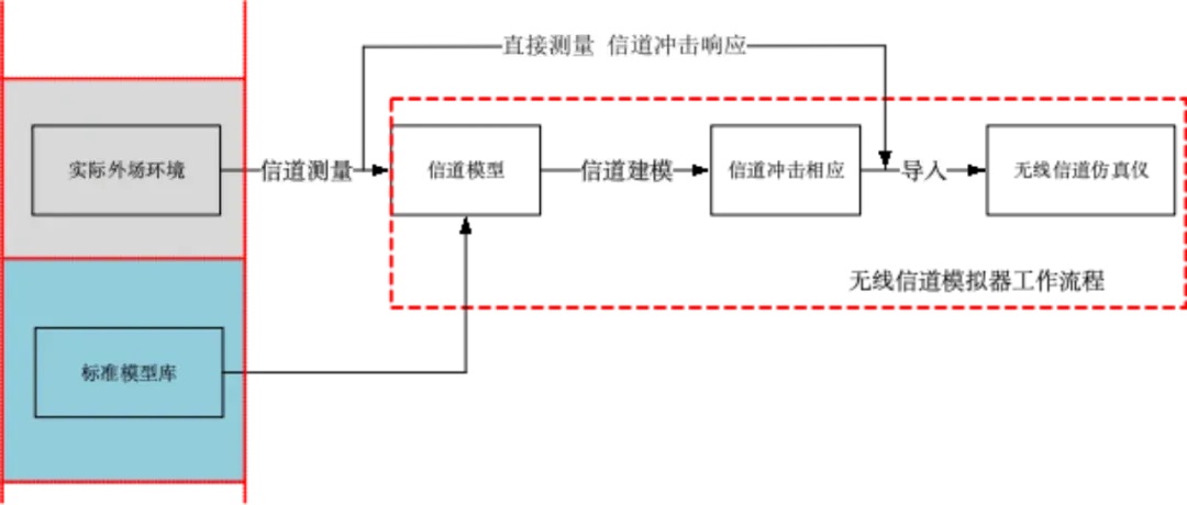 无线信道仿真仪：常见问题剖析