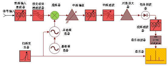 典型超外差频谱分析仪的结构框图