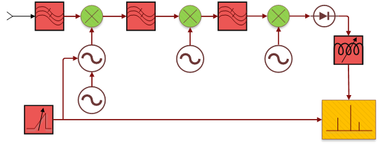 频谱分析仪多次混频实现框图